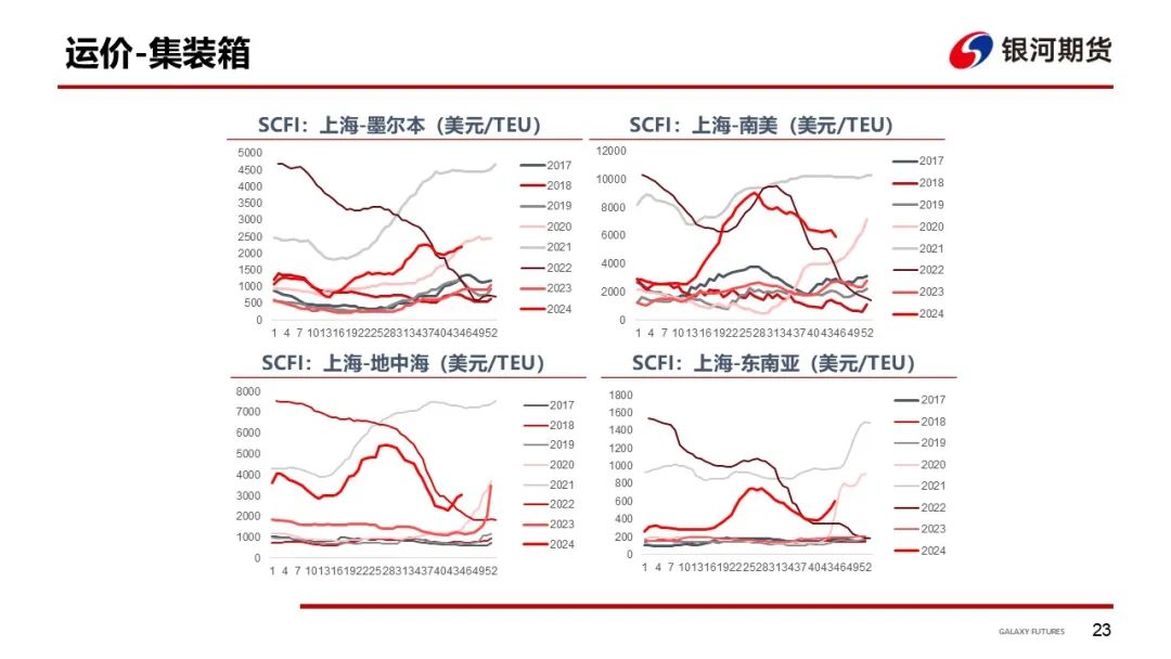 【集运指数（欧线）周报】12月GRI窗口渐行渐近  地缘及关税有望催化货量上行-第26张图片-彩票资讯