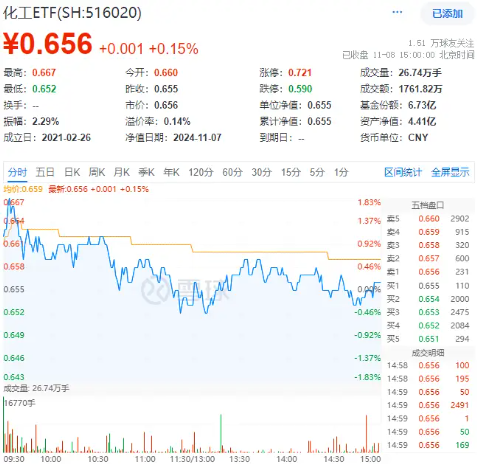 以旧换新成绩喜人！多股逆市飙高，化工ETF（516020）盘中上探1.83%！板块吸金不断-第1张图片-彩票资讯