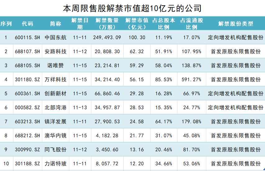 中国东航100亿市值解禁，大股东定增锁三年亏损约8亿元-第1张图片-彩票资讯