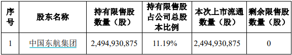 中国东航100亿市值解禁，大股东定增锁三年亏损约8亿元-第3张图片-彩票资讯