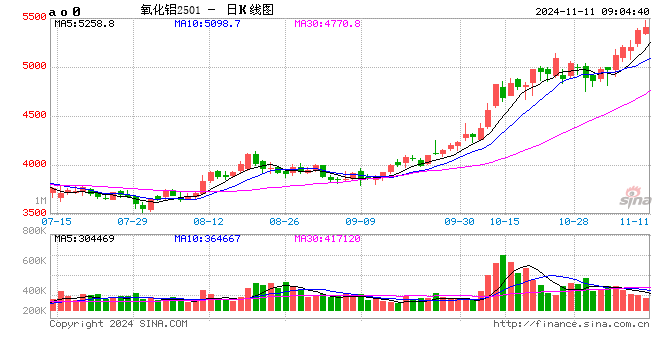 连涨九周，氧化铝再创新高！供应端又有新情况→-第2张图片-彩票资讯