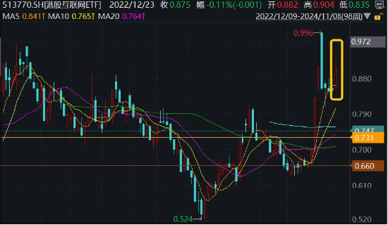 港股超级周！腾讯、阿里、B站公布三季报，资金提前埋伏，港股互联网ETF（513770）近4日吸金1．7亿元-第1张图片-彩票资讯