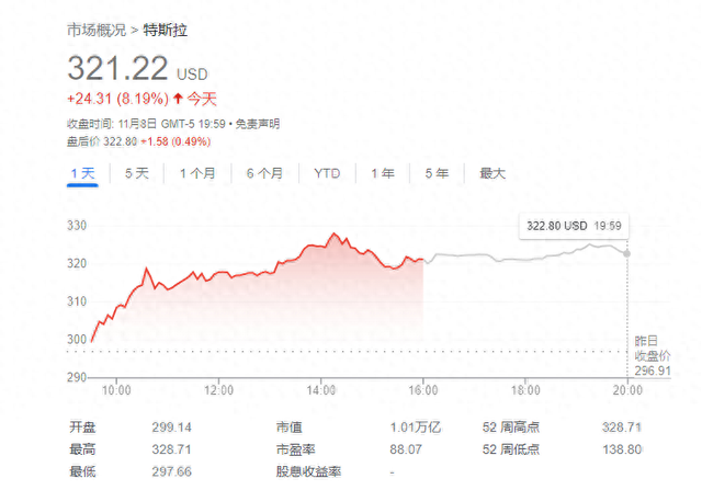 特斯拉因特朗普胜选“赢麻了”，对冲基金空头血亏50多亿美元！-第1张图片-彩票资讯