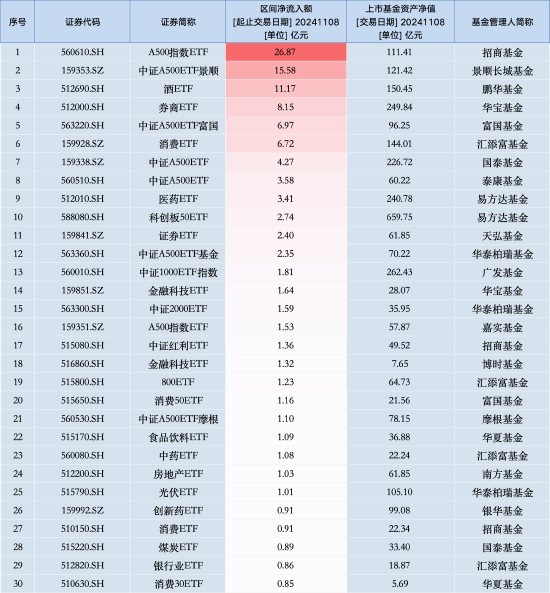 最受青睐ETF：11月8日招商A500指数ETF获净申购26.87亿元，中证A500ETF景顺获净申购15.58亿元（名单）-第1张图片-彩票资讯