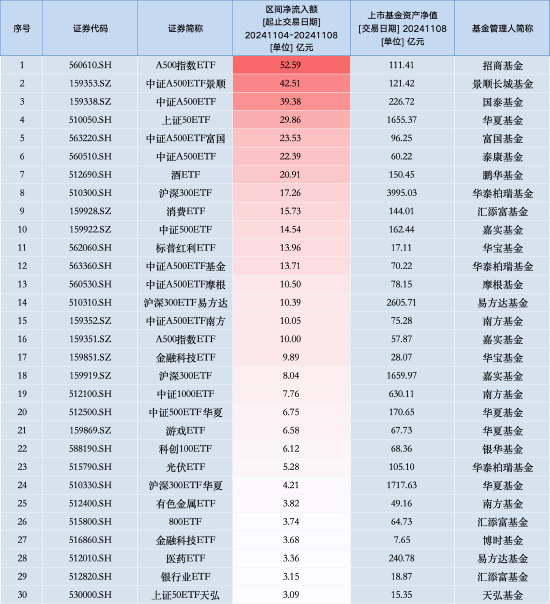 最受青睐ETF：上周招商A500指数ETF获资金净申购52.59亿元，中证A500ETF景顺获资金净申购42.51亿元（名单）-第1张图片-彩票资讯