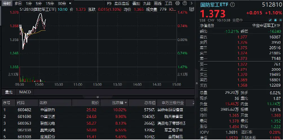 重组预案出炉，中国动力复牌涨停！商业航天继续活跃，中国卫通两连板！国防军工ETF（512810）续刷2年新高-第1张图片-彩票资讯