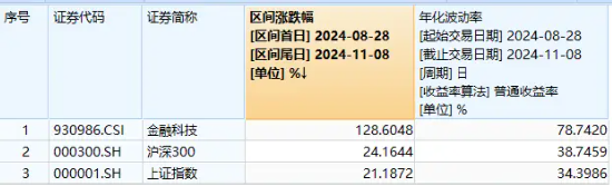 10万亿大利好来了！金融科技板块超额表现，金融科技ETF（159851）单周火爆吸金近10亿元，规模连破新高！-第1张图片-彩票资讯