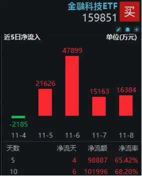 10万亿大利好来了！金融科技板块超额表现，金融科技ETF（159851）单周火爆吸金近10亿元，规模连破新高！-第2张图片-彩票资讯