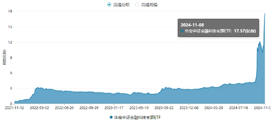 10万亿大利好来了！金融科技板块超额表现，金融科技ETF（159851）单周火爆吸金近10亿元，规模连破新高！-第3张图片-彩票资讯