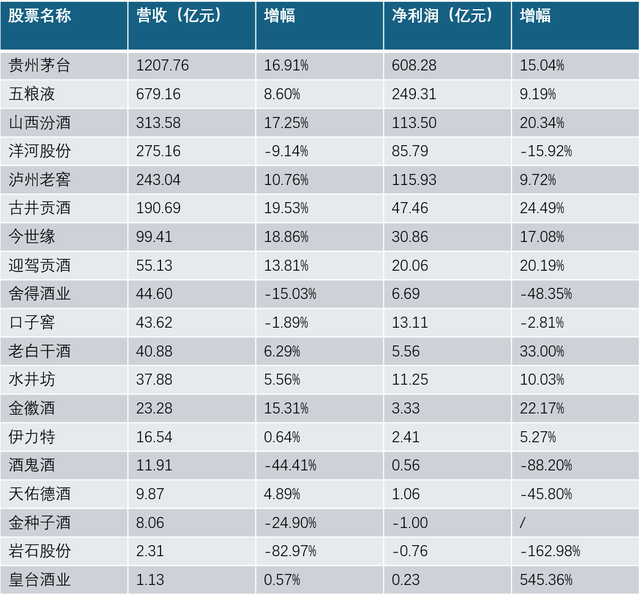 A股19家上市酒企冲高营收，去库存“戒断反应”显现-第1张图片-彩票资讯