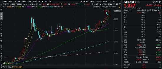 地方化债新政究竟是12万亿、10万亿还是6万亿？信创或显著受益，信创ETF基金（562030）盘中涨超3%-第1张图片-彩票资讯