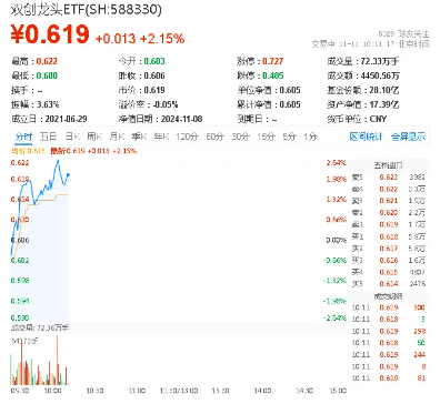 高弹性魅力凸显！科创板狂飙，硬科技宽基——双创龙头ETF（588330）盘中涨逾2%，华大九天20CM涨停-第1张图片-彩票资讯