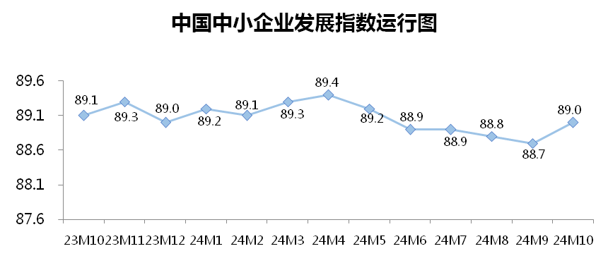 10月份中小企业发展指数创去年3月以来最大单月升幅-第1张图片-彩票资讯