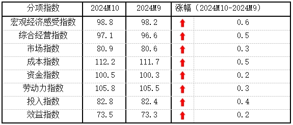 10月份中小企业发展指数创去年3月以来最大单月升幅-第2张图片-彩票资讯