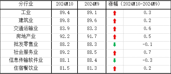 10月份中小企业发展指数创去年3月以来最大单月升幅-第3张图片-彩票资讯