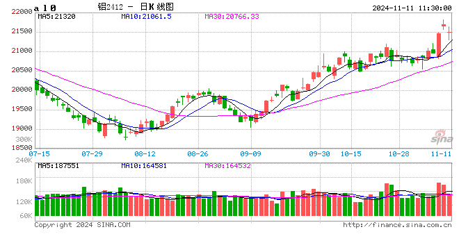 长江有色：油价暴挫叠加美恐怖数据来袭 11日现铝或下跌-第2张图片-彩票资讯