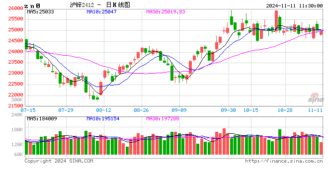 长江有色：通胀加剧宏观情绪放缓 11日锌价或下跌-第2张图片-彩票资讯