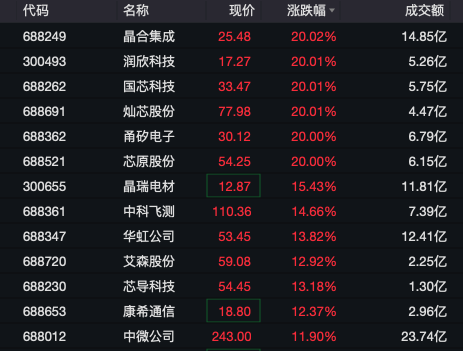 A股半导体，多股20cm涨停！多家券商官宣：降息！-第3张图片-彩票资讯