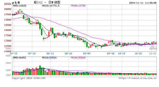 长江有色：风险资产乐观情绪降温 11日铅价或下跌-第2张图片-彩票资讯