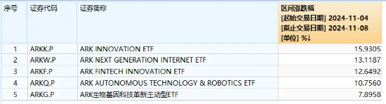 “特朗普交易”引爆！海外科技LOF（501312）盘中上扬超5%创新高，“木头姐”旗舰基金ARKK单周暴涨近16%-第1张图片-彩票资讯