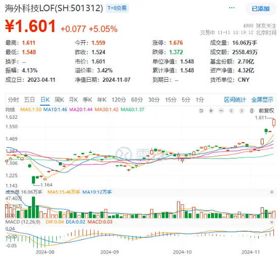 “特朗普交易”引爆！海外科技LOF（501312）盘中上扬超5%创新高，“木头姐”旗舰基金ARKK单周暴涨近16%-第2张图片-彩票资讯