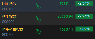 快讯：港股三大指数集体下跌 内房股、券商股齐挫 半导体逆势上涨-第2张图片-彩票资讯