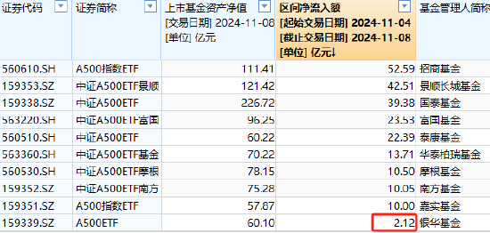 银华中证A500ETF上周获净申购2.12亿元，净流入同类倒数第一！最新规模60.1亿同类倒数第二，被泰康基金超越-第1张图片-彩票资讯