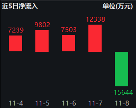 银华中证A500ETF上周获净申购2.12亿元，净流入同类倒数第一！最新规模60.1亿同类倒数第二，被泰康基金超越-第2张图片-彩票资讯