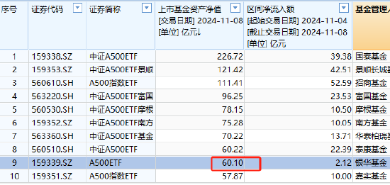 银华中证A500ETF上周获净申购2.12亿元，净流入同类倒数第一！最新规模60.1亿同类倒数第二，被泰康基金超越-第3张图片-彩票资讯