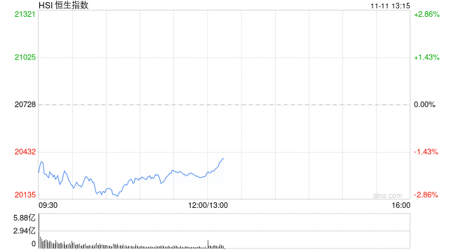 午评：港股恒指跌2.12% 恒生科指跌1.52%半导体概念股逆势上涨-第2张图片-彩票资讯