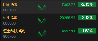 午评：港股恒指跌2.12% 恒生科指跌1.52%半导体概念股逆势上涨-第3张图片-彩票资讯