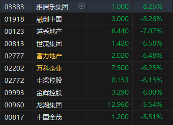 午评：港股恒指跌2.12% 恒生科指跌1.52%半导体概念股逆势上涨-第4张图片-彩票资讯