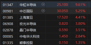 午评：港股恒指跌2.12% 恒生科指跌1.52%半导体概念股逆势上涨-第5张图片-彩票资讯