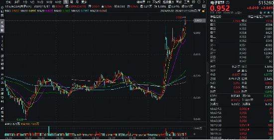 科技主线迹象明显？半导体获百亿主力资金加仓！电子ETF（515260）暴拉3%，上探年内高点-第1张图片-彩票资讯