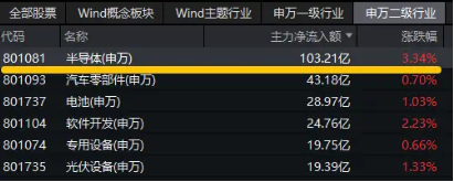 科技主线迹象明显？半导体获百亿主力资金加仓！电子ETF（515260）暴拉3%，上探年内高点-第2张图片-彩票资讯