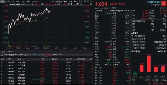 乘风信创主线！金融科技ETF（159851）摸高上涨3%，兆日科技20CM涨停，东华软件、电科数字封板-第1张图片-彩票资讯