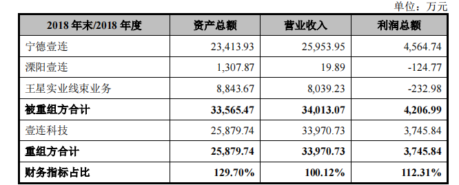 壹连科技IPO：对宁德时代构成单一客户重大依赖 申报前高溢价收购实控人资产-第1张图片-彩票资讯