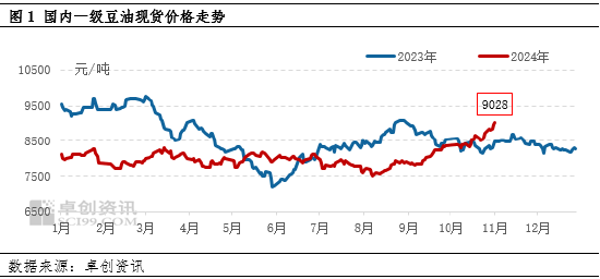 油脂有“料”：美选落地 豆油价格刷新年内新高-第3张图片-彩票资讯