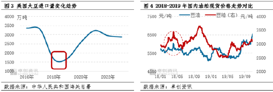 油脂有“料”：美选落地 豆油价格刷新年内新高-第5张图片-彩票资讯