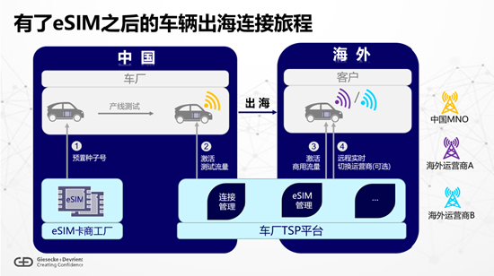 闫智高：eSIM技术助力中国车企扬帆出海-第3张图片-彩票资讯