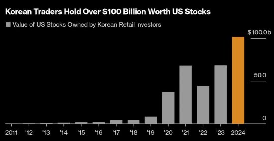 韩国散户的美股持仓首次突破1000亿美元，特斯拉167亿美元居首-第1张图片-彩票资讯