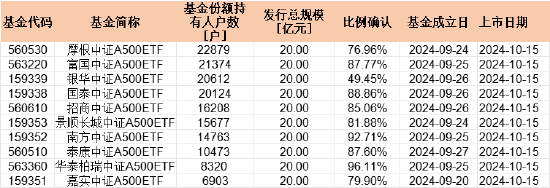 首批中证A500持有户数PK：摩根中证A500ETF持有人22879户 嘉实持有人6903户 摩根资管是嘉实3.3倍-第1张图片-彩票资讯