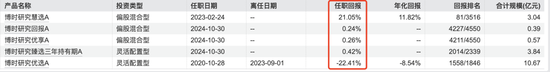 博时基金沙炜在管产品增聘基金经理，救业绩还是要离任？-第4张图片-彩票资讯