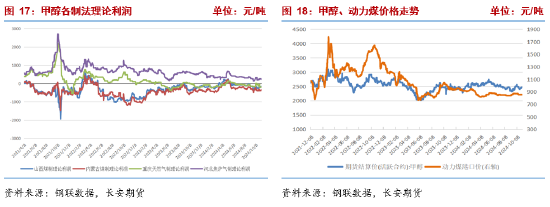 甲醇：宏观事件落地，产业面有利多驱动-第9张图片-彩票资讯