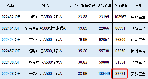 10万人买了39亿元，天弘中证A500指数基金户均认购3.88万元同类最低，认购户数同类最高-第1张图片-彩票资讯