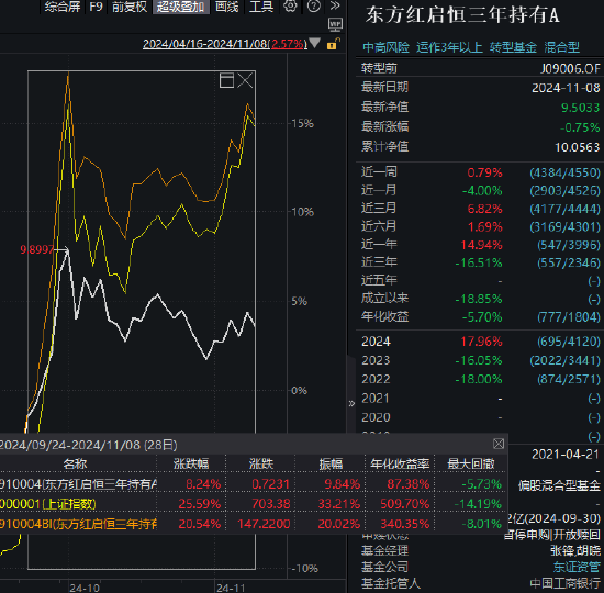 东方红启恒三年持有本轮行情以来涨8.24%，跑输业绩基准12%！累计给基民亏45亿元，收取管理费5亿元-第1张图片-彩票资讯