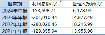 东方红启恒三年持有本轮行情以来涨8.24%，跑输业绩基准12%！累计给基民亏45亿元，收取管理费5亿元-第2张图片-彩票资讯