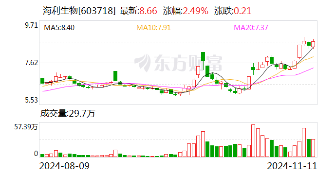 海利生物：拟向控股股东上海豪园出售杨凌金海76.07%股权-第1张图片-彩票资讯