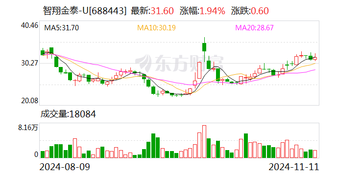 智翔金泰：11月19日将召开2024年第三季度业绩说明会-第1张图片-彩票资讯