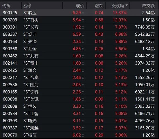 16连板！ST股，涨停潮！-第4张图片-彩票资讯